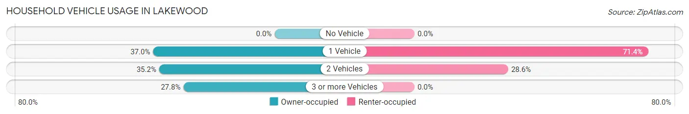 Household Vehicle Usage in Lakewood