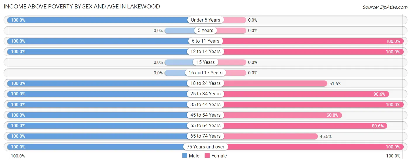 Income Above Poverty by Sex and Age in Lakewood