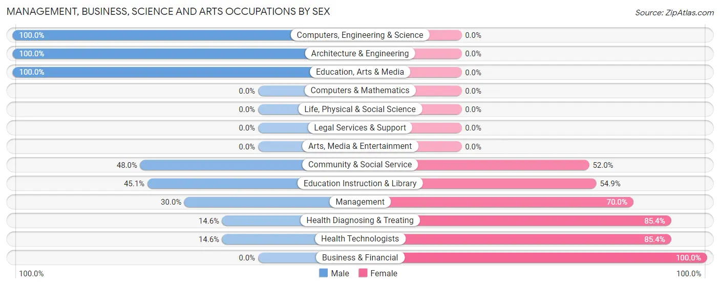 Management, Business, Science and Arts Occupations by Sex in Lakewood