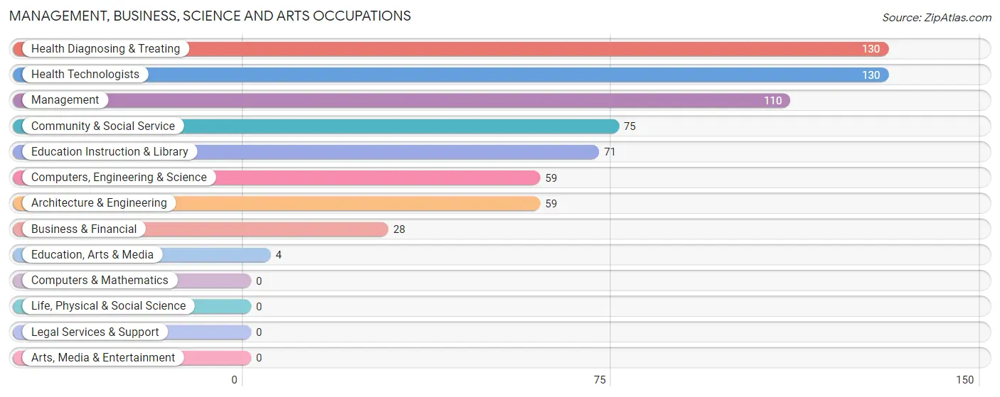 Management, Business, Science and Arts Occupations in Lakewood