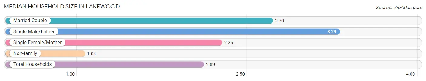 Median Household Size in Lakewood