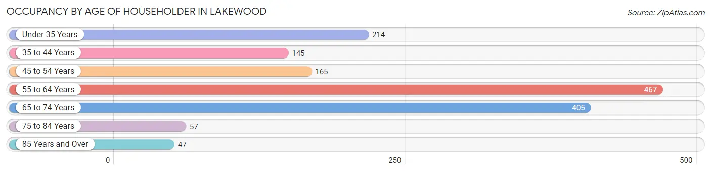 Occupancy by Age of Householder in Lakewood