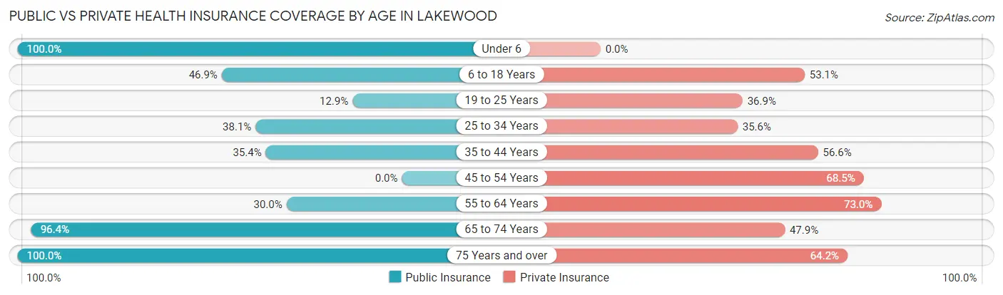 Public vs Private Health Insurance Coverage by Age in Lakewood