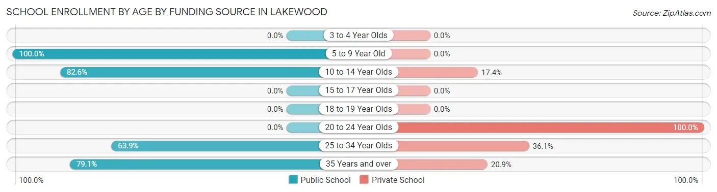 School Enrollment by Age by Funding Source in Lakewood