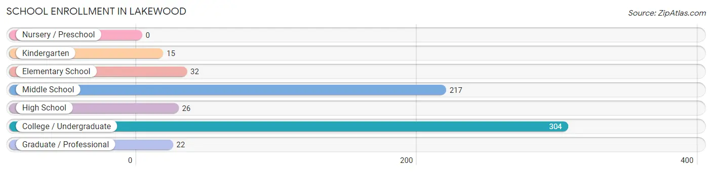 School Enrollment in Lakewood