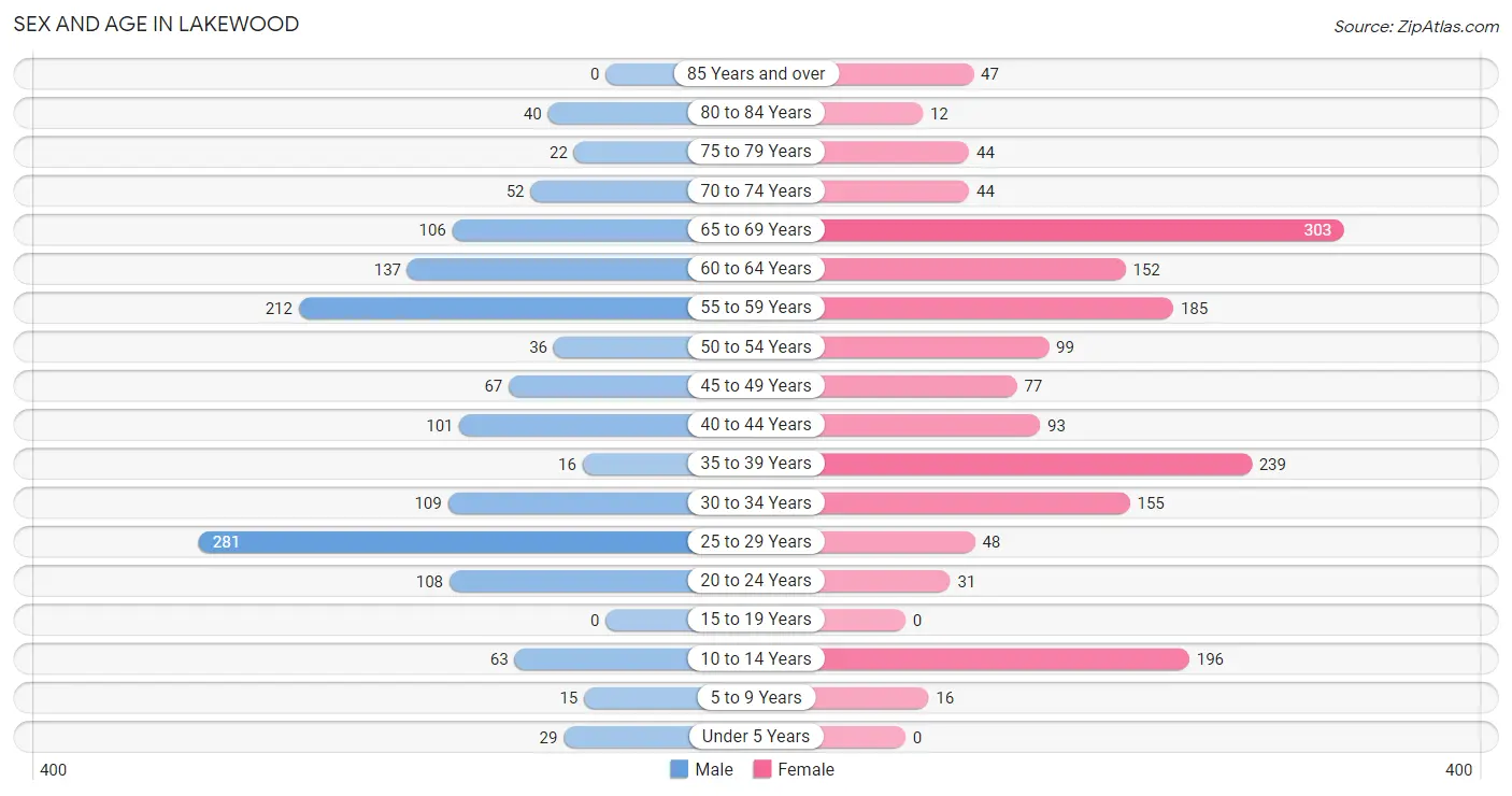 Sex and Age in Lakewood