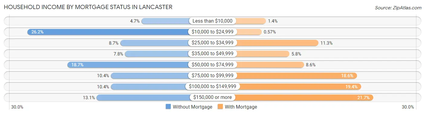Household Income by Mortgage Status in Lancaster