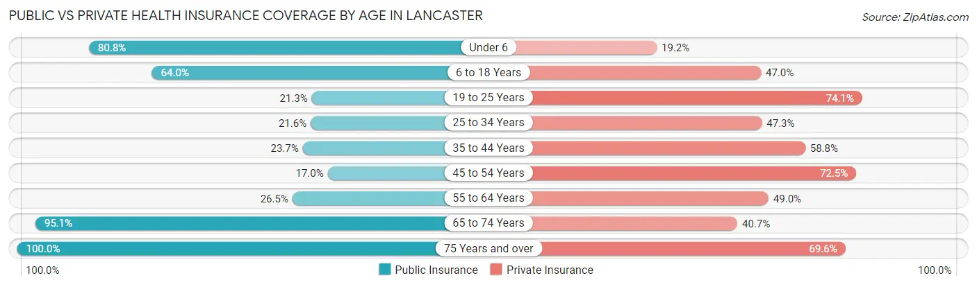 Public vs Private Health Insurance Coverage by Age in Lancaster