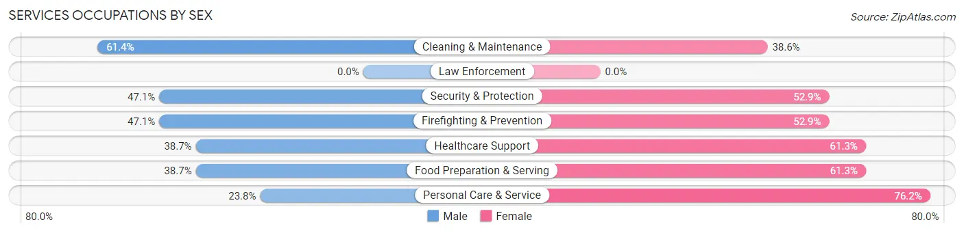 Services Occupations by Sex in Lancaster