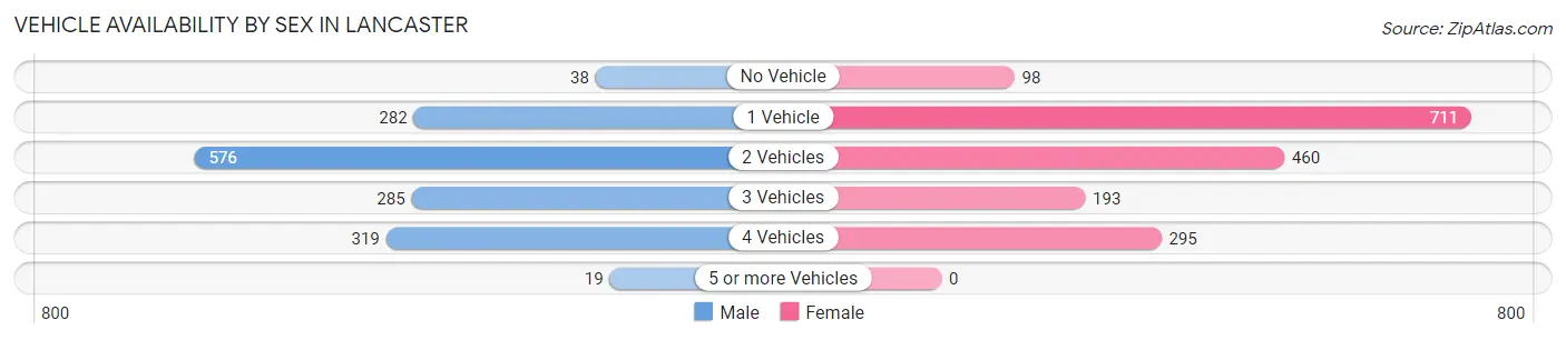 Vehicle Availability by Sex in Lancaster