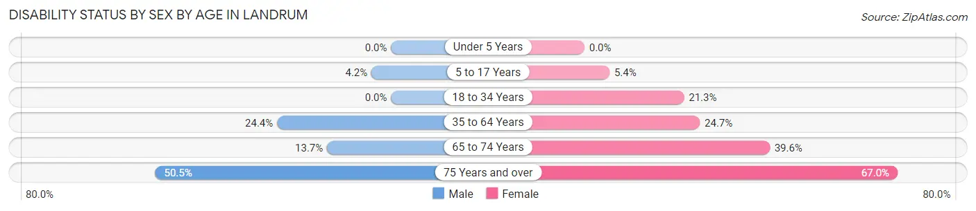Disability Status by Sex by Age in Landrum