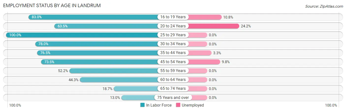 Employment Status by Age in Landrum