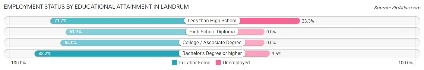 Employment Status by Educational Attainment in Landrum