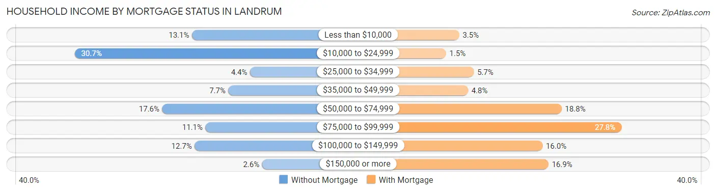 Household Income by Mortgage Status in Landrum