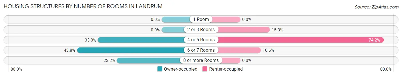 Housing Structures by Number of Rooms in Landrum