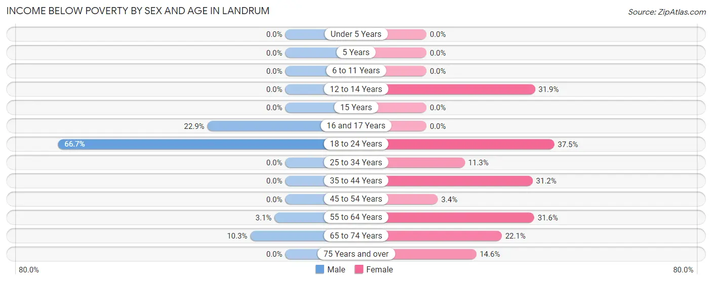Income Below Poverty by Sex and Age in Landrum
