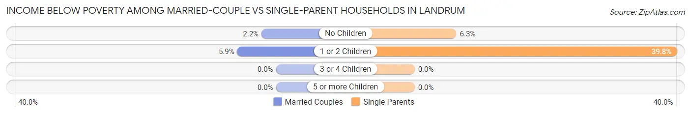 Income Below Poverty Among Married-Couple vs Single-Parent Households in Landrum