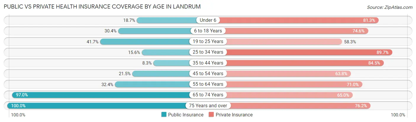 Public vs Private Health Insurance Coverage by Age in Landrum