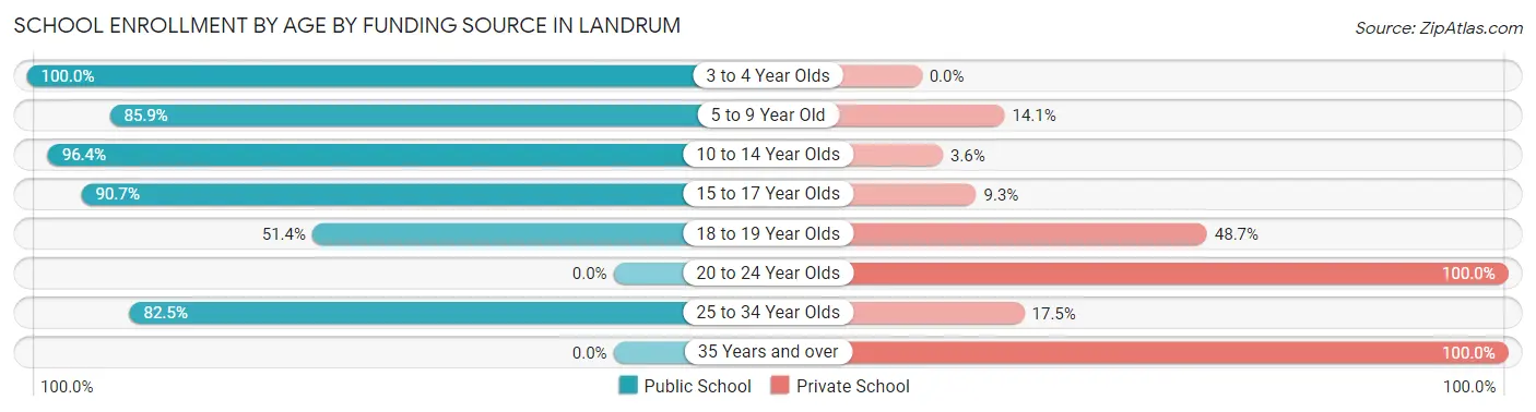 School Enrollment by Age by Funding Source in Landrum