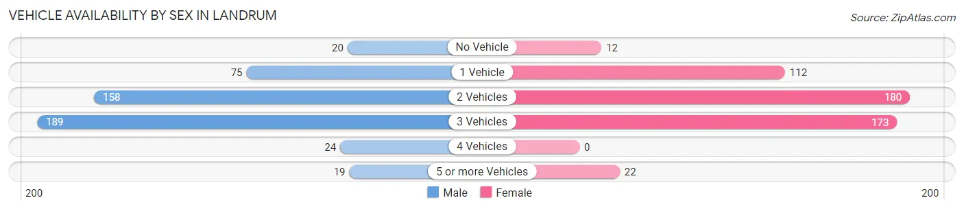 Vehicle Availability by Sex in Landrum