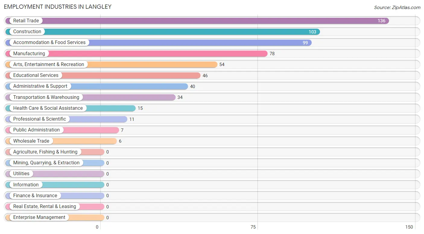 Employment Industries in Langley