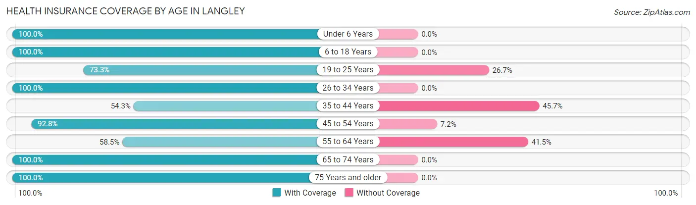 Health Insurance Coverage by Age in Langley