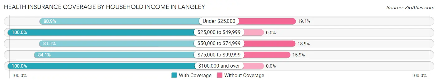 Health Insurance Coverage by Household Income in Langley