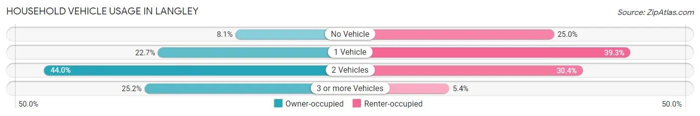 Household Vehicle Usage in Langley