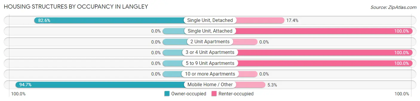 Housing Structures by Occupancy in Langley