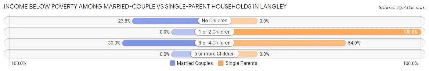 Income Below Poverty Among Married-Couple vs Single-Parent Households in Langley