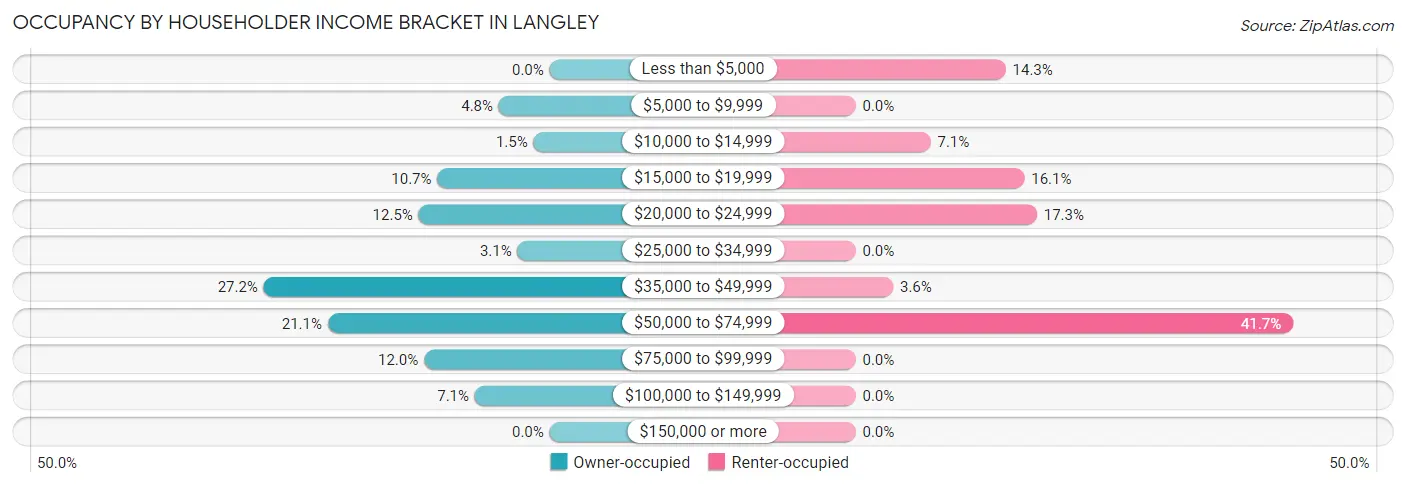 Occupancy by Householder Income Bracket in Langley