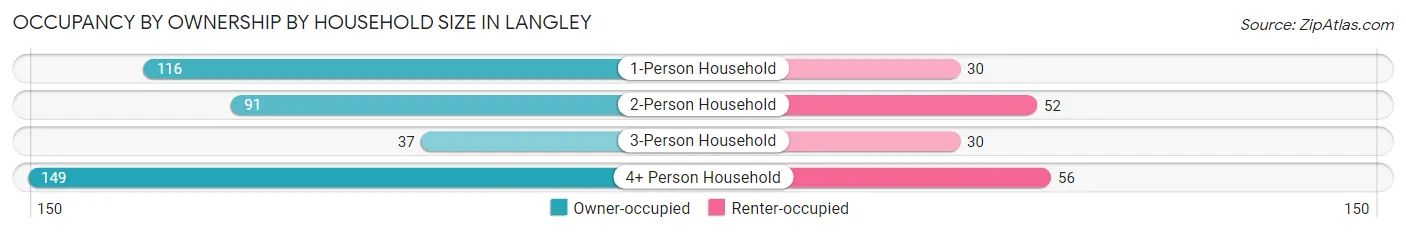 Occupancy by Ownership by Household Size in Langley