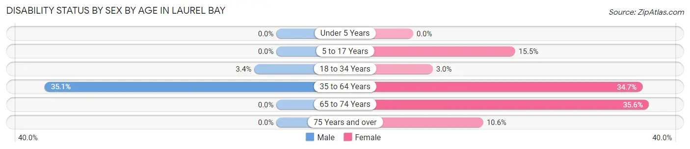 Disability Status by Sex by Age in Laurel Bay