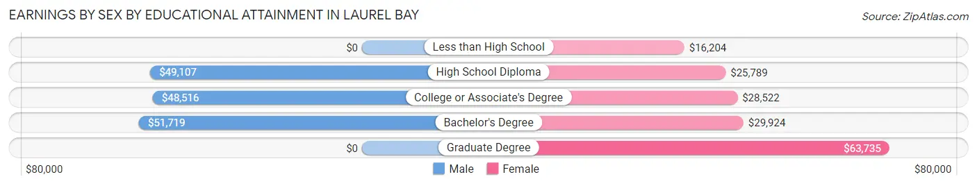 Earnings by Sex by Educational Attainment in Laurel Bay