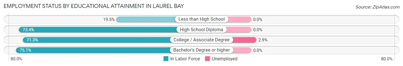 Employment Status by Educational Attainment in Laurel Bay