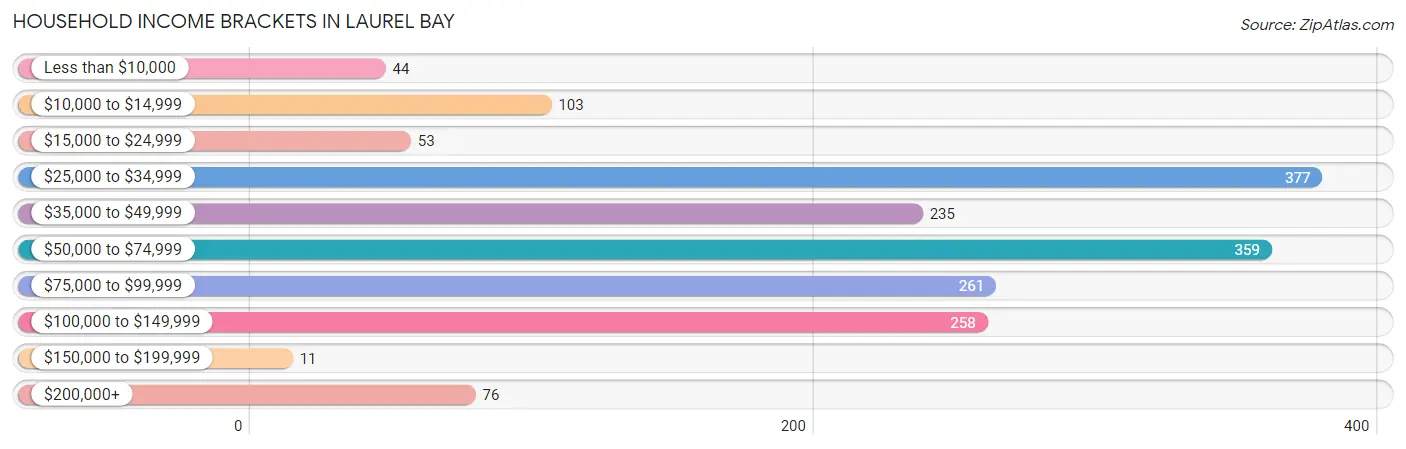 Household Income Brackets in Laurel Bay