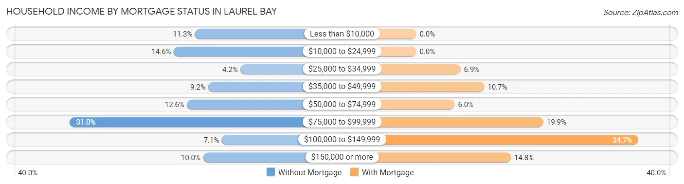 Household Income by Mortgage Status in Laurel Bay