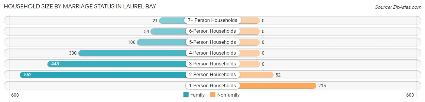 Household Size by Marriage Status in Laurel Bay
