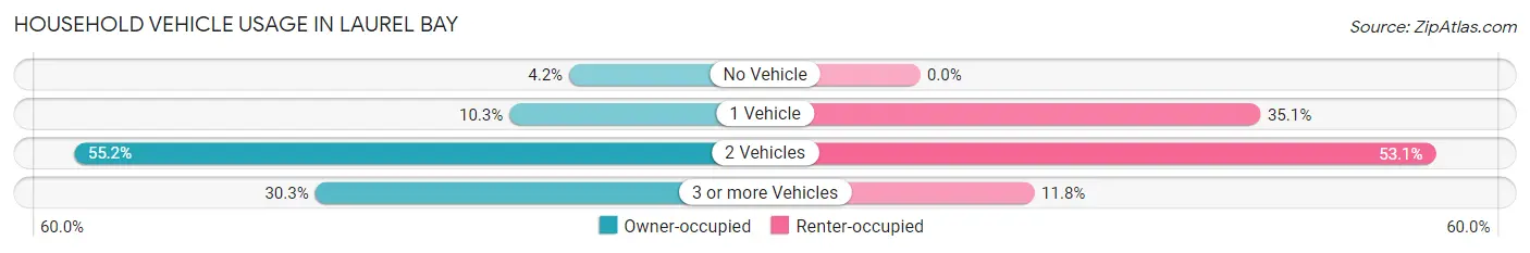 Household Vehicle Usage in Laurel Bay