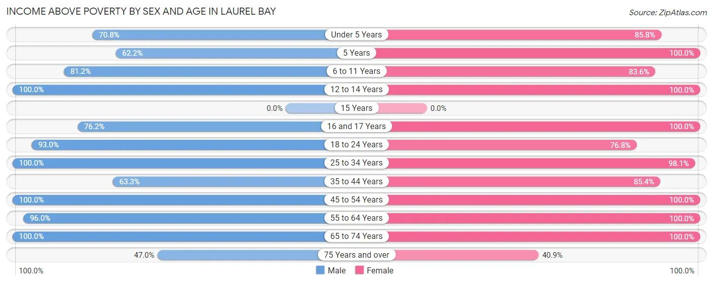 Income Above Poverty by Sex and Age in Laurel Bay