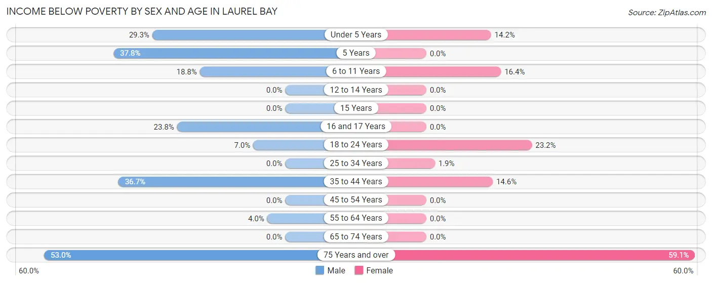Income Below Poverty by Sex and Age in Laurel Bay