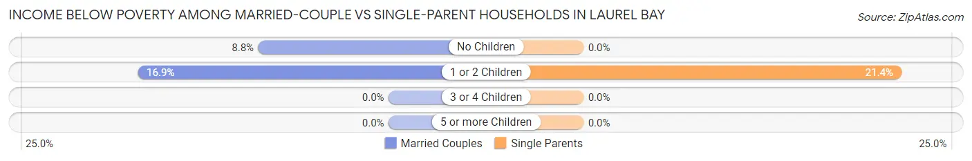 Income Below Poverty Among Married-Couple vs Single-Parent Households in Laurel Bay
