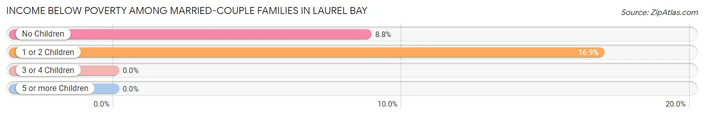 Income Below Poverty Among Married-Couple Families in Laurel Bay