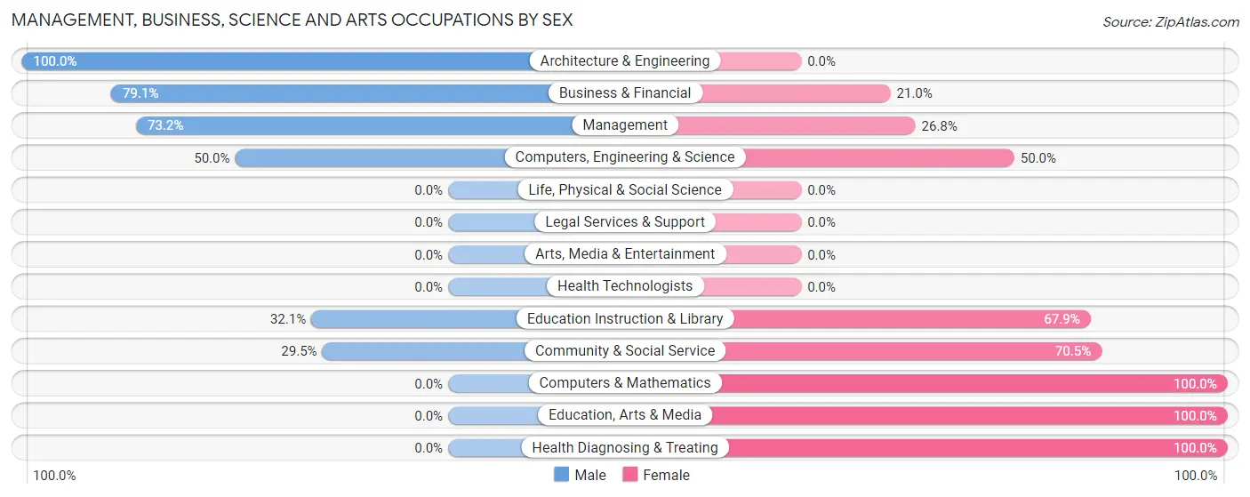Management, Business, Science and Arts Occupations by Sex in Laurel Bay
