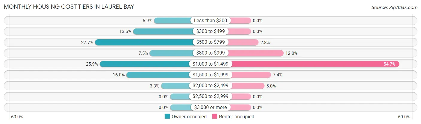 Monthly Housing Cost Tiers in Laurel Bay