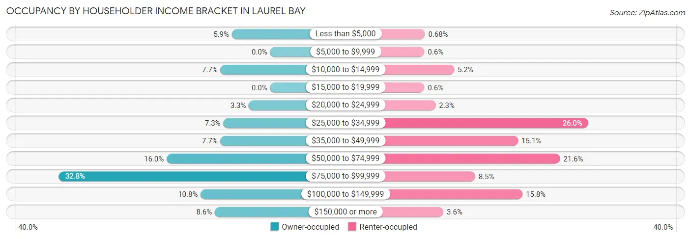 Occupancy by Householder Income Bracket in Laurel Bay