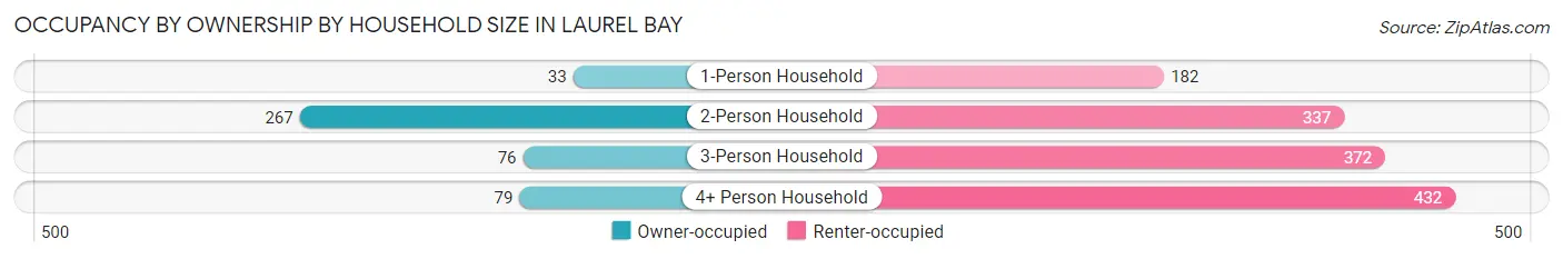 Occupancy by Ownership by Household Size in Laurel Bay