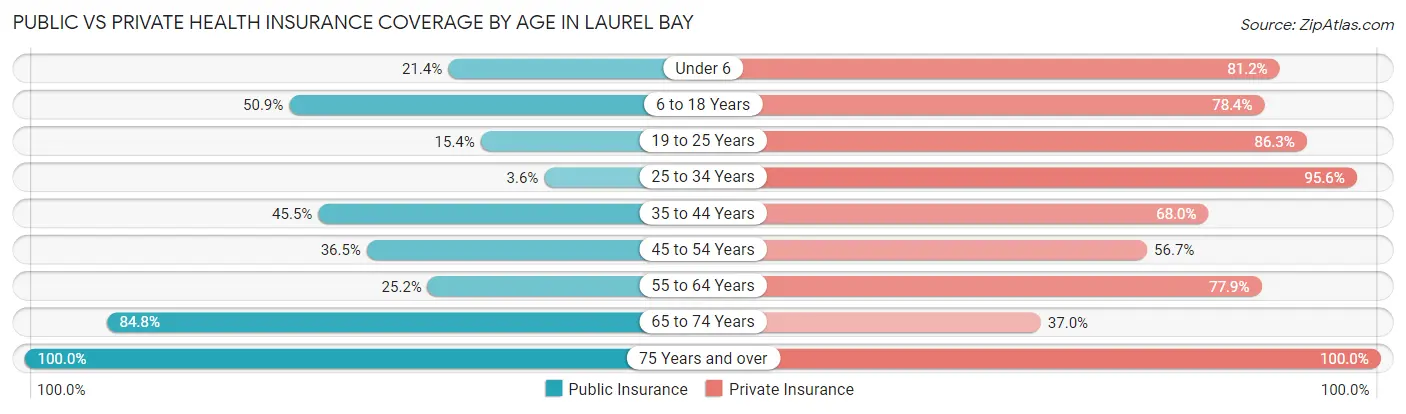 Public vs Private Health Insurance Coverage by Age in Laurel Bay