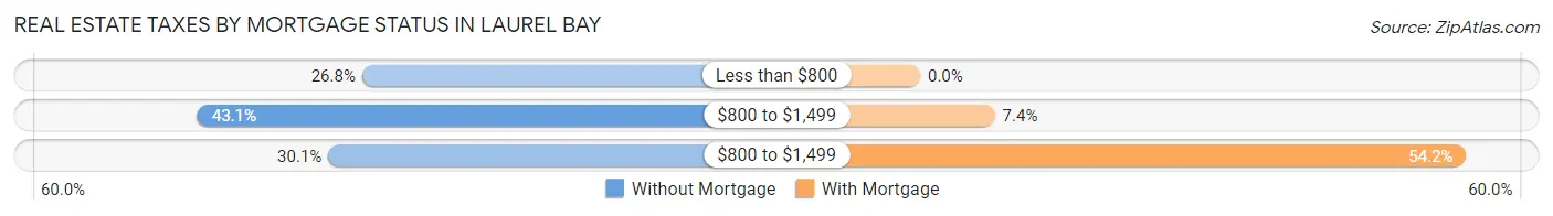 Real Estate Taxes by Mortgage Status in Laurel Bay