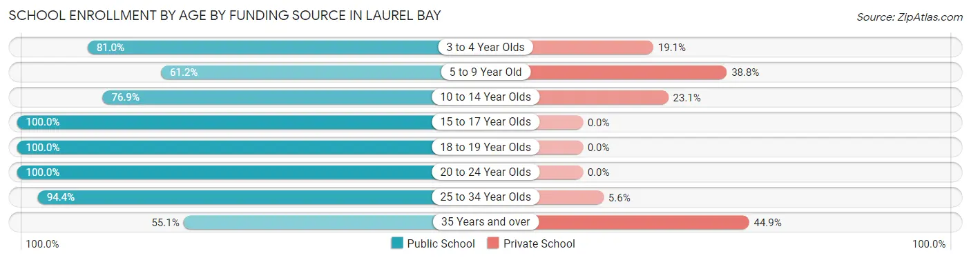 School Enrollment by Age by Funding Source in Laurel Bay